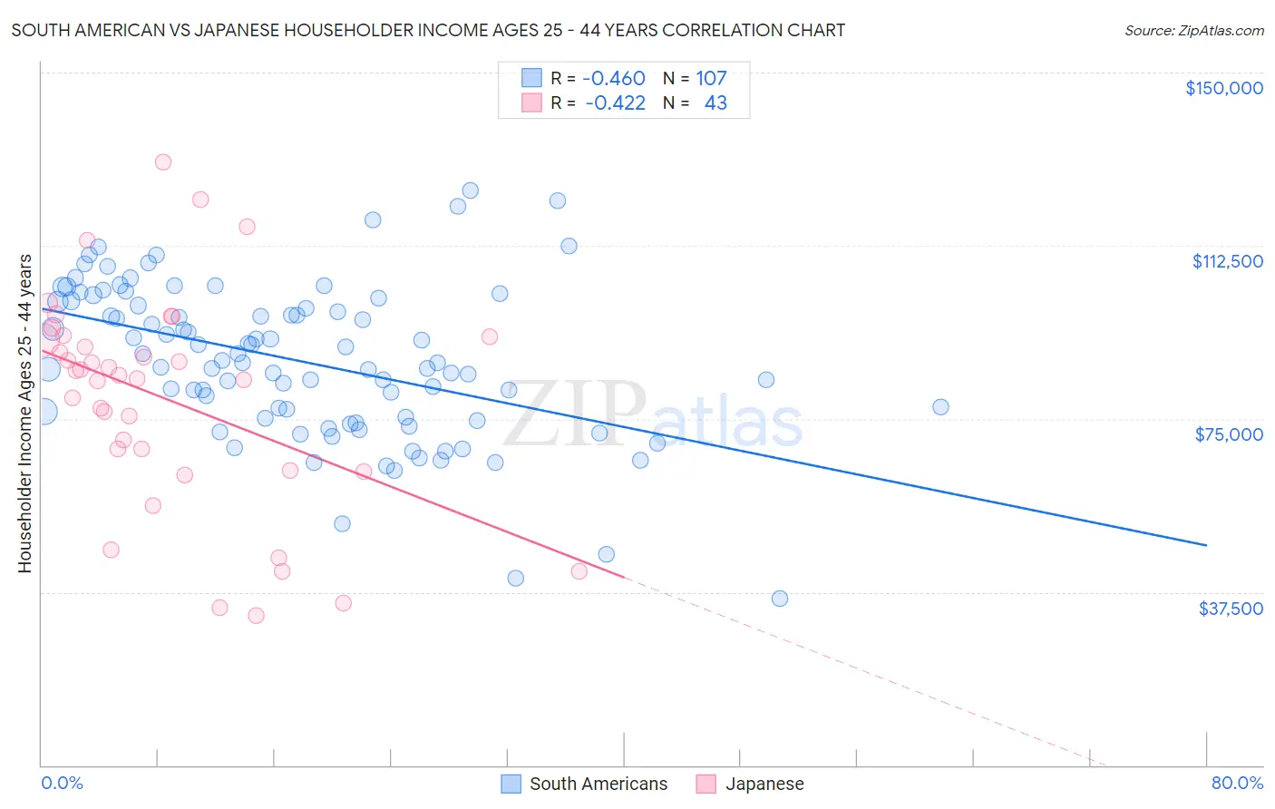 South American vs Japanese Householder Income Ages 25 - 44 years