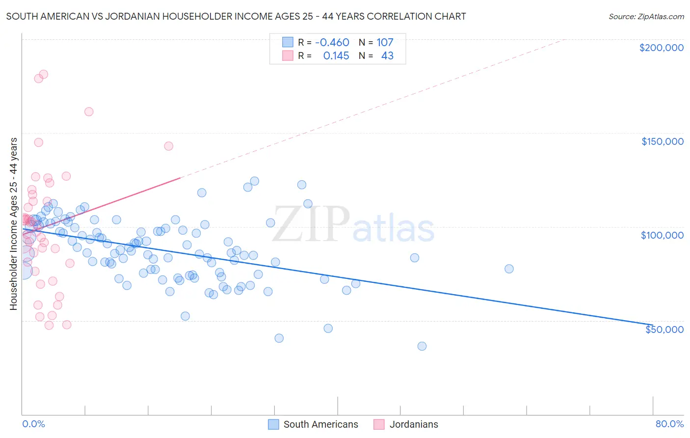 South American vs Jordanian Householder Income Ages 25 - 44 years