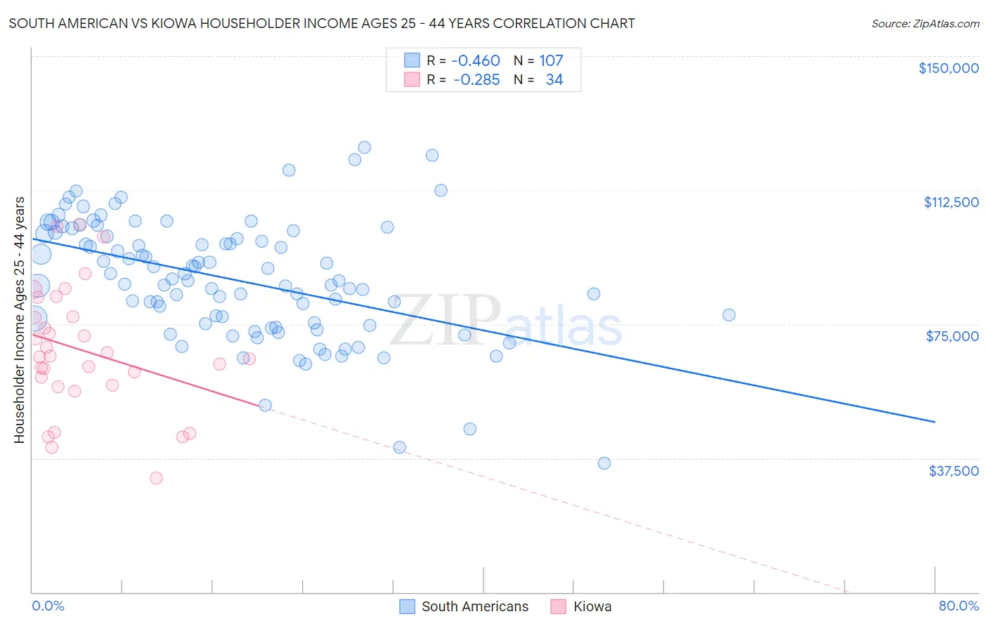 South American vs Kiowa Householder Income Ages 25 - 44 years