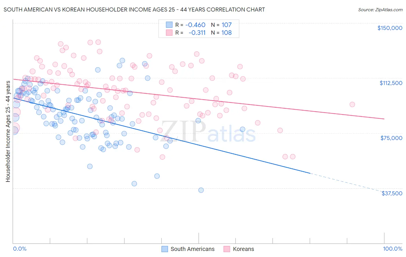 South American vs Korean Householder Income Ages 25 - 44 years