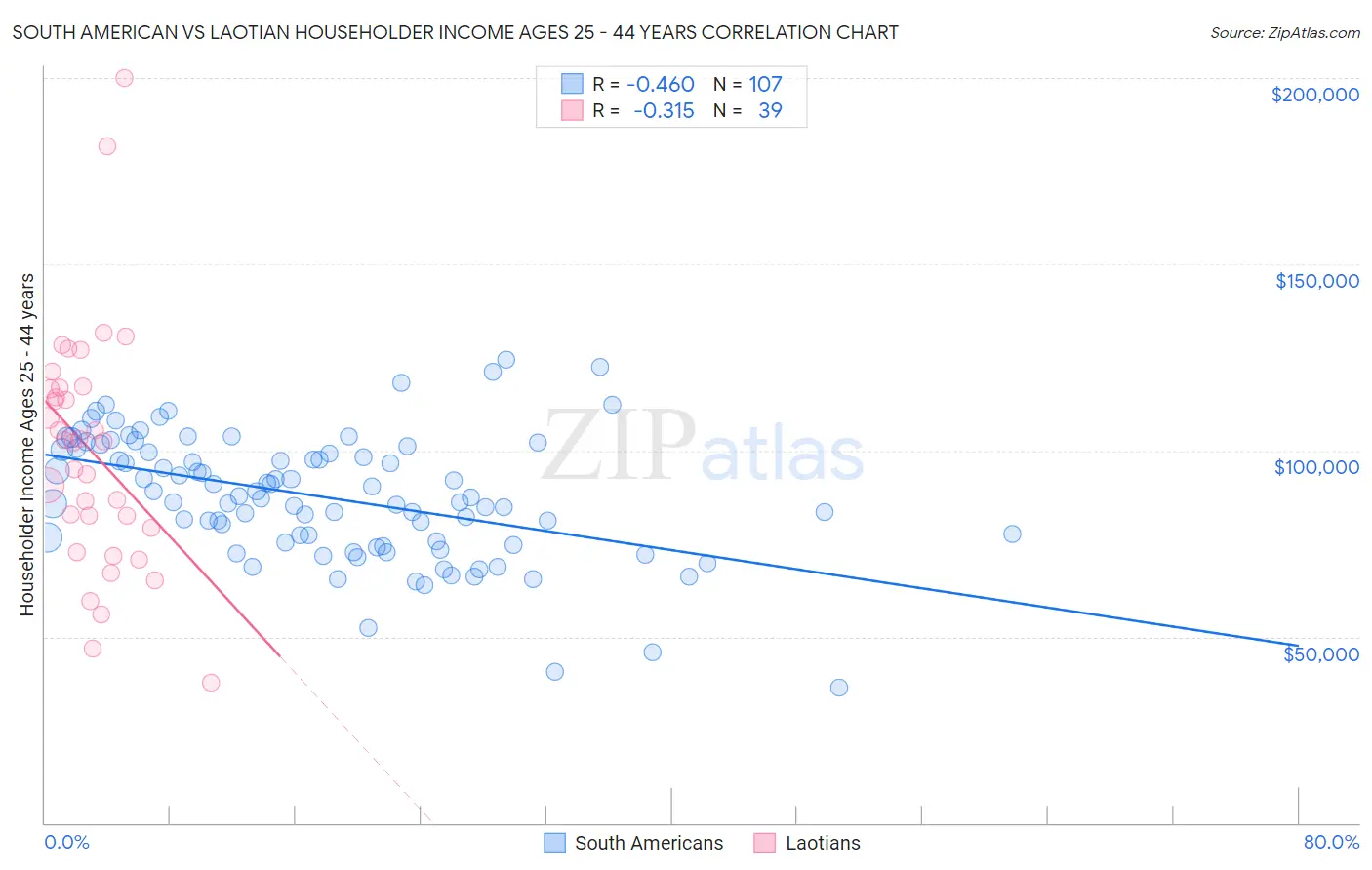 South American vs Laotian Householder Income Ages 25 - 44 years