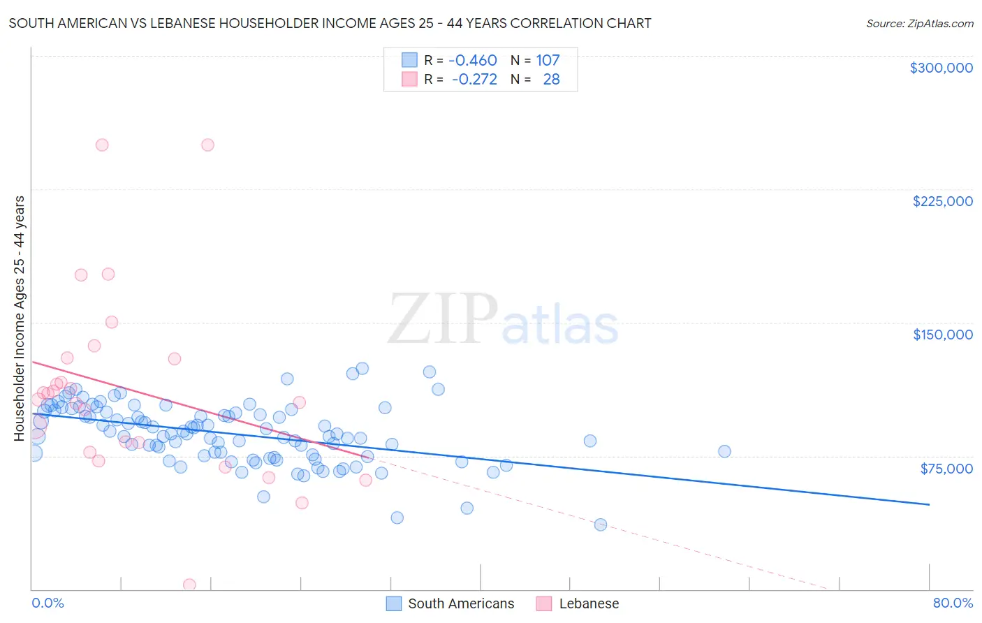 South American vs Lebanese Householder Income Ages 25 - 44 years