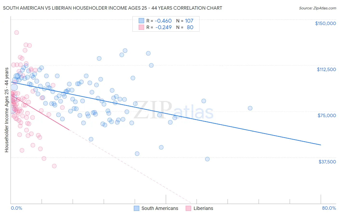 South American vs Liberian Householder Income Ages 25 - 44 years