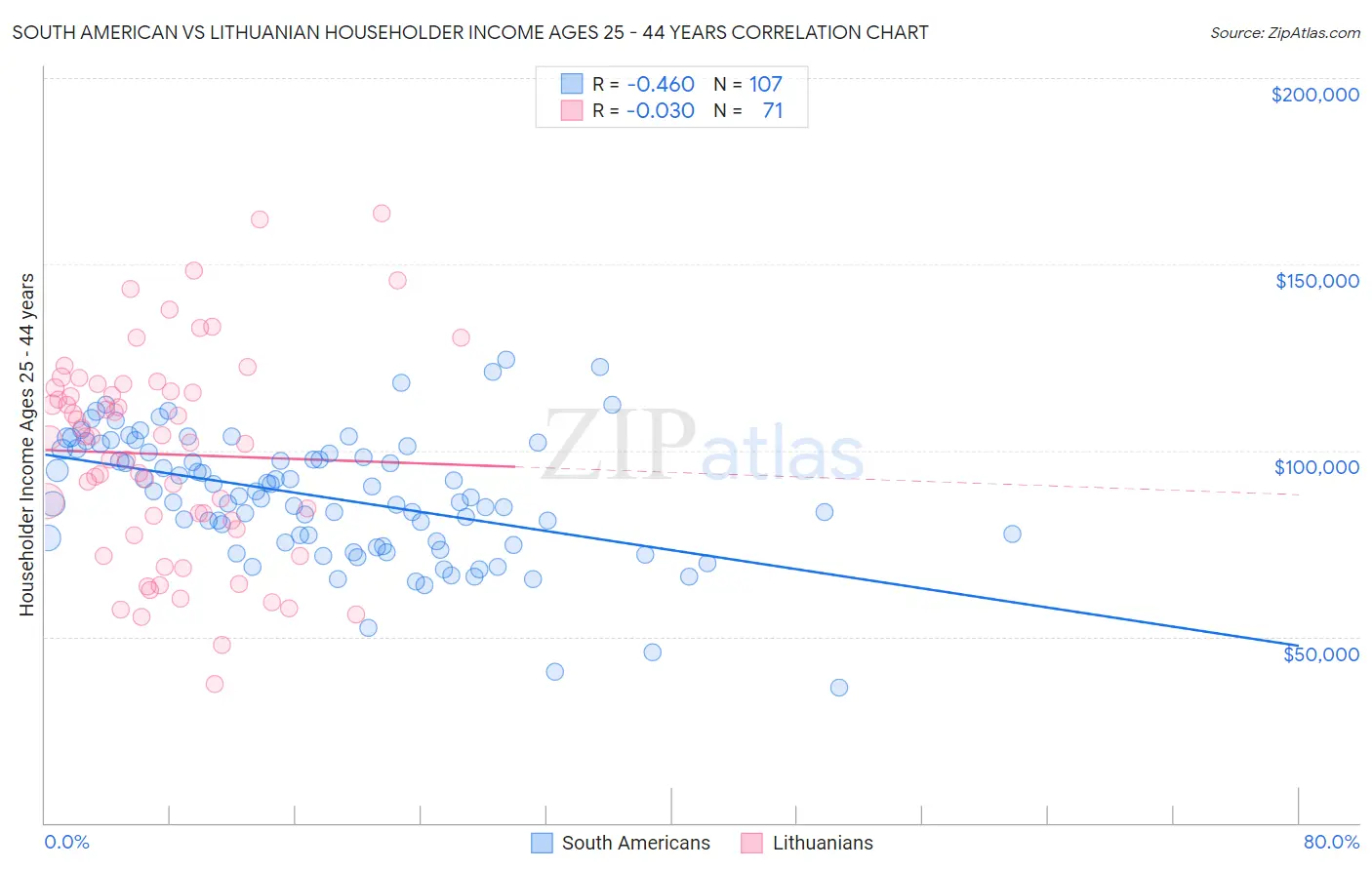South American vs Lithuanian Householder Income Ages 25 - 44 years