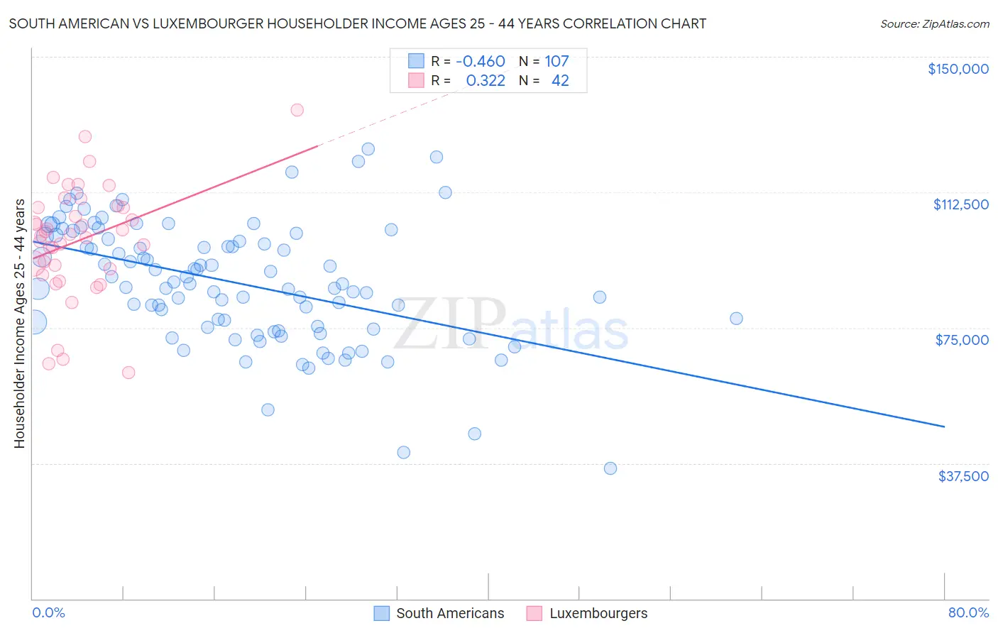 South American vs Luxembourger Householder Income Ages 25 - 44 years