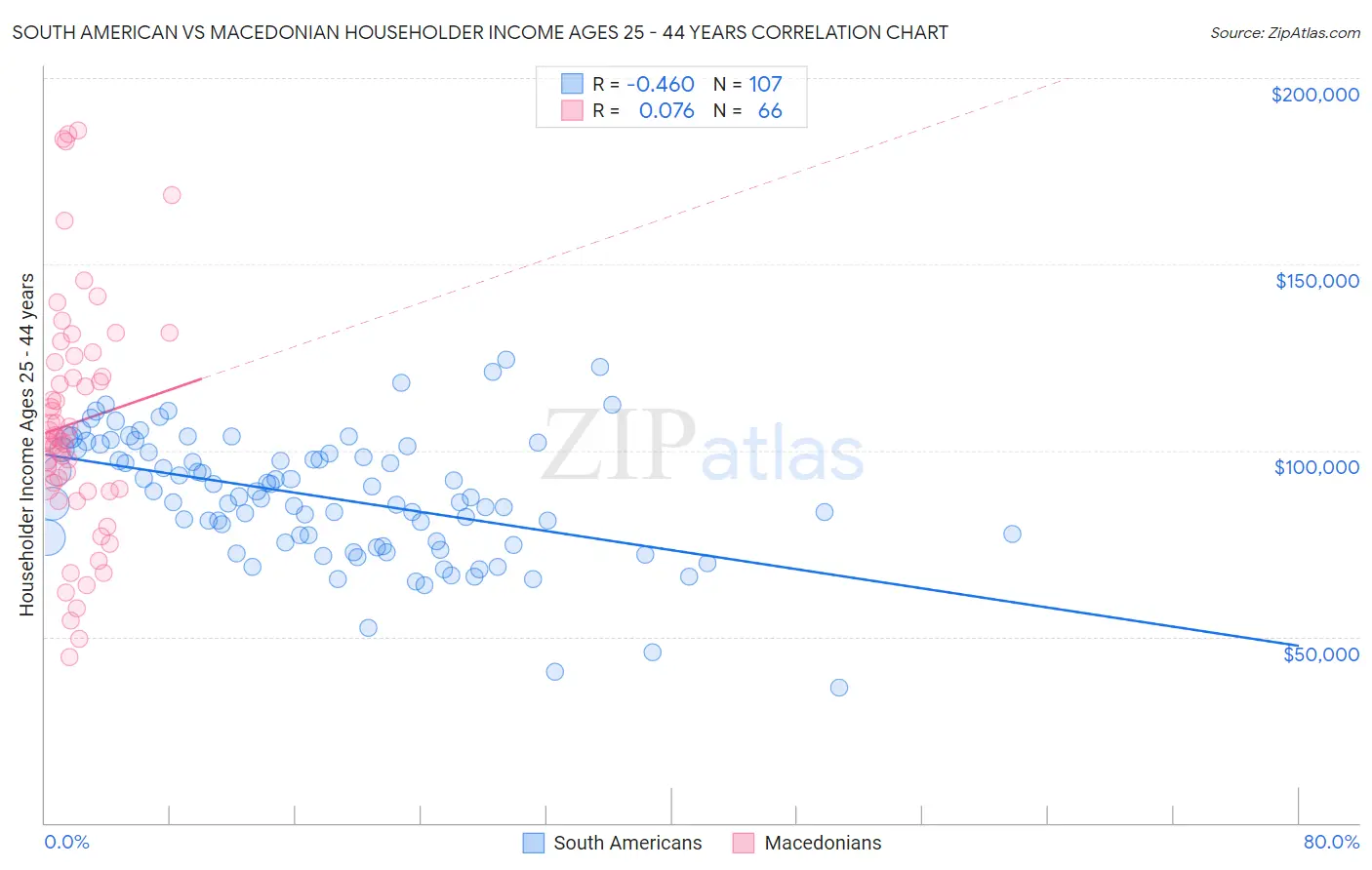 South American vs Macedonian Householder Income Ages 25 - 44 years