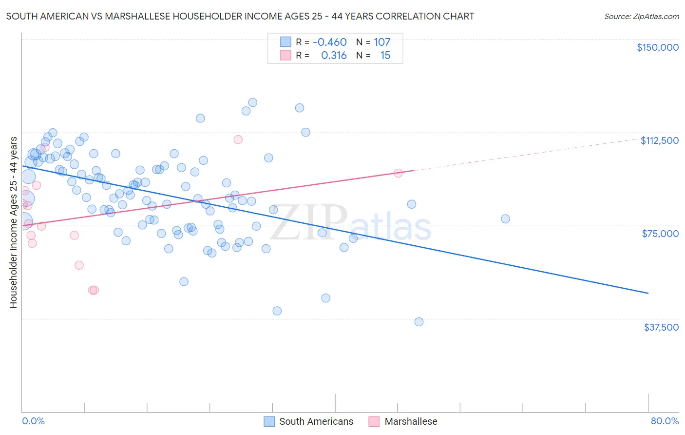 South American vs Marshallese Householder Income Ages 25 - 44 years