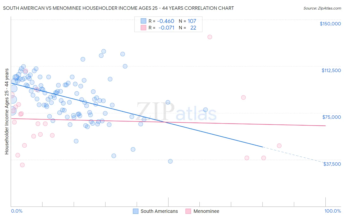 South American vs Menominee Householder Income Ages 25 - 44 years