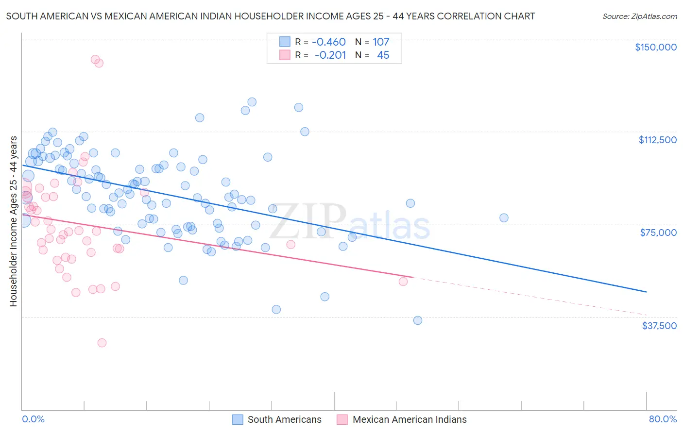South American vs Mexican American Indian Householder Income Ages 25 - 44 years