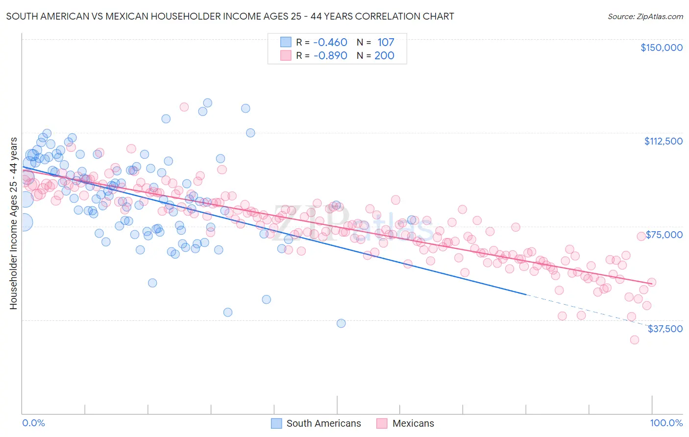 South American vs Mexican Householder Income Ages 25 - 44 years