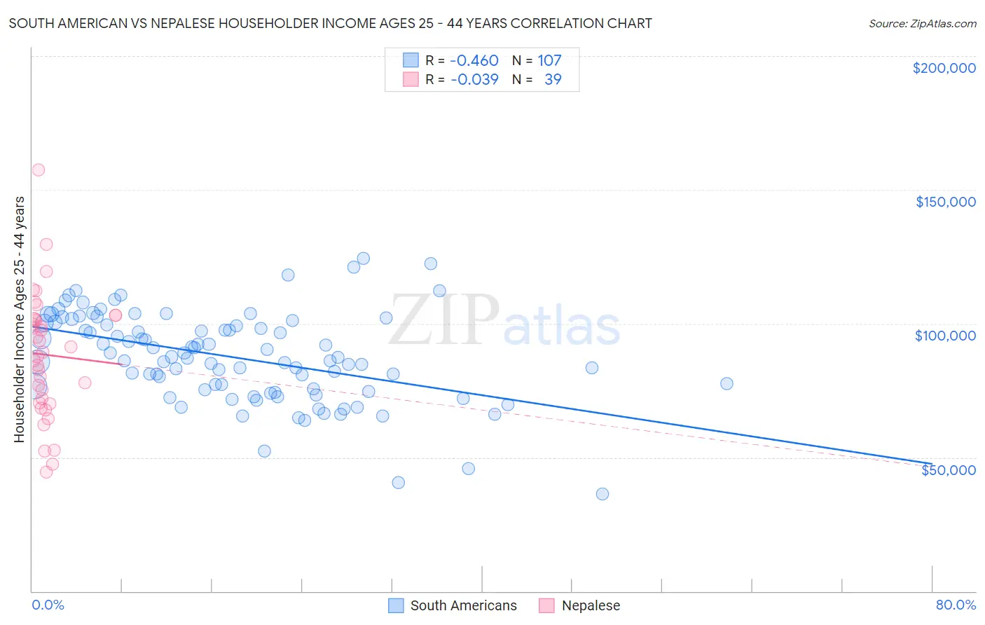 South American vs Nepalese Householder Income Ages 25 - 44 years