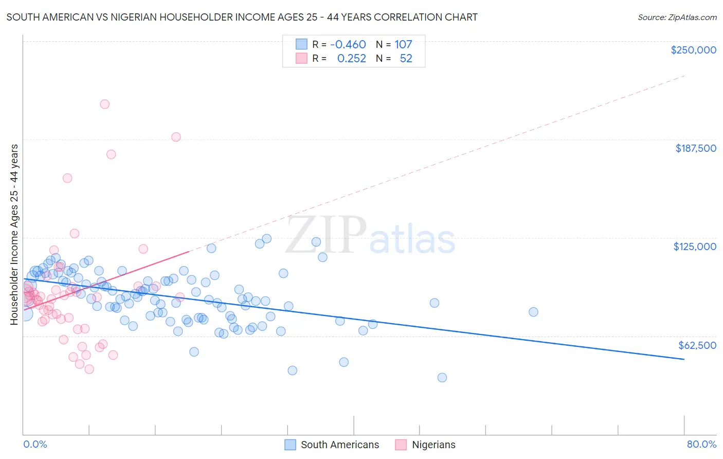 South American vs Nigerian Householder Income Ages 25 - 44 years