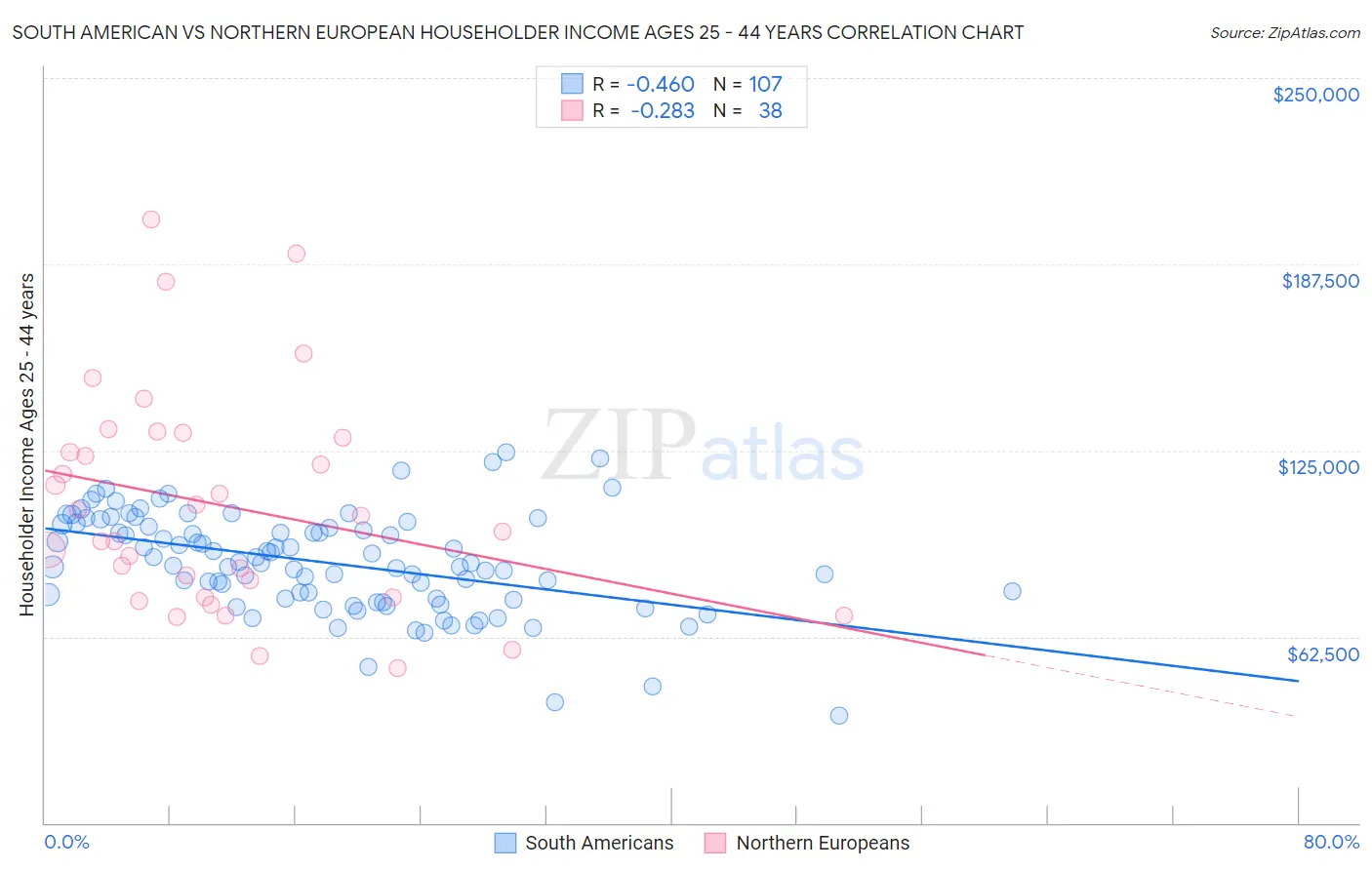 South American vs Northern European Householder Income Ages 25 - 44 years