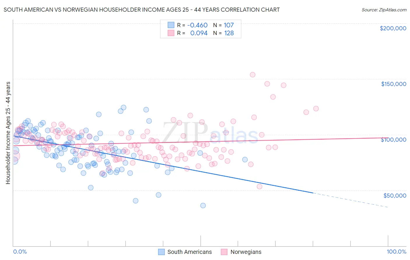South American vs Norwegian Householder Income Ages 25 - 44 years