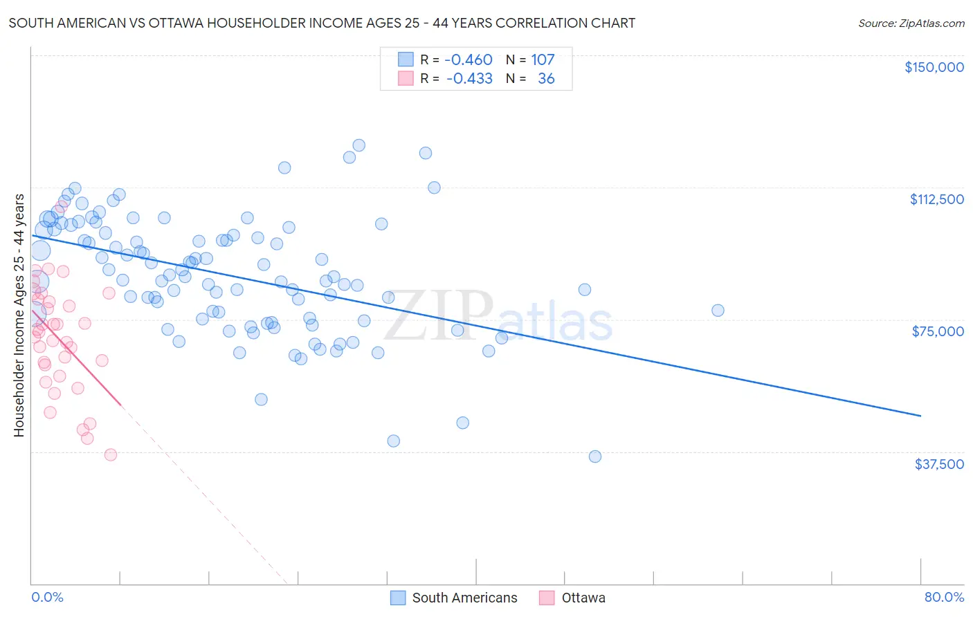 South American vs Ottawa Householder Income Ages 25 - 44 years