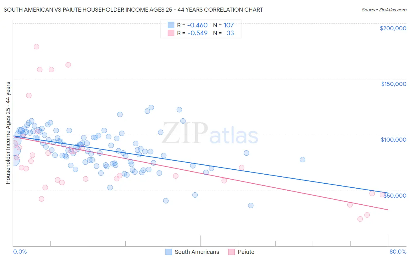 South American vs Paiute Householder Income Ages 25 - 44 years