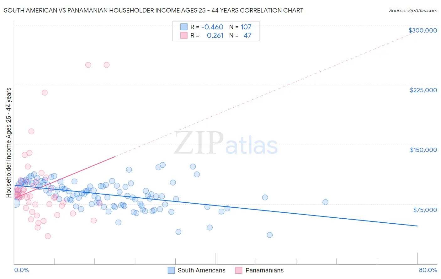 South American vs Panamanian Householder Income Ages 25 - 44 years