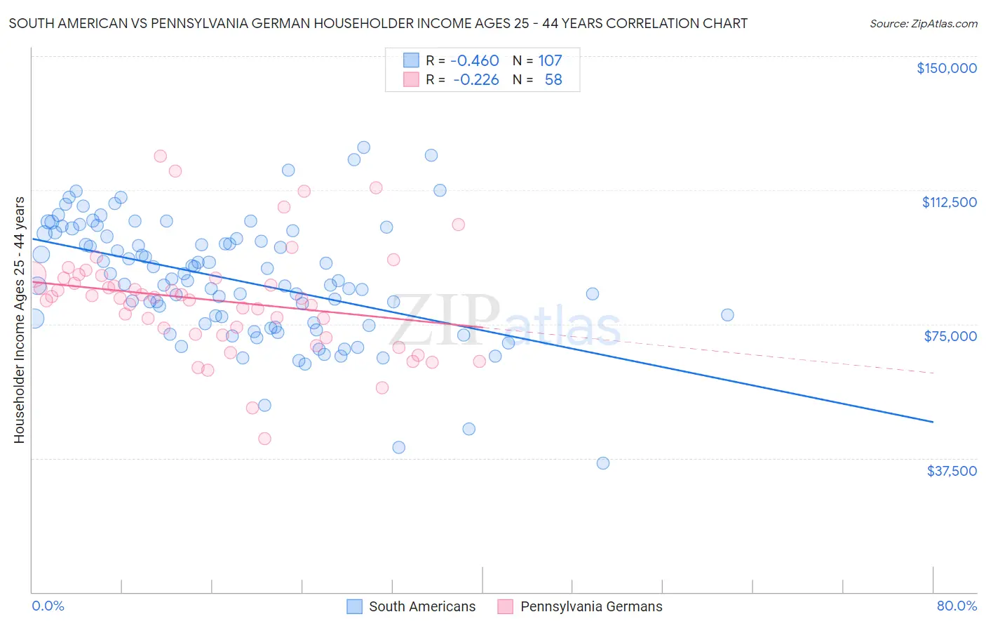 South American vs Pennsylvania German Householder Income Ages 25 - 44 years