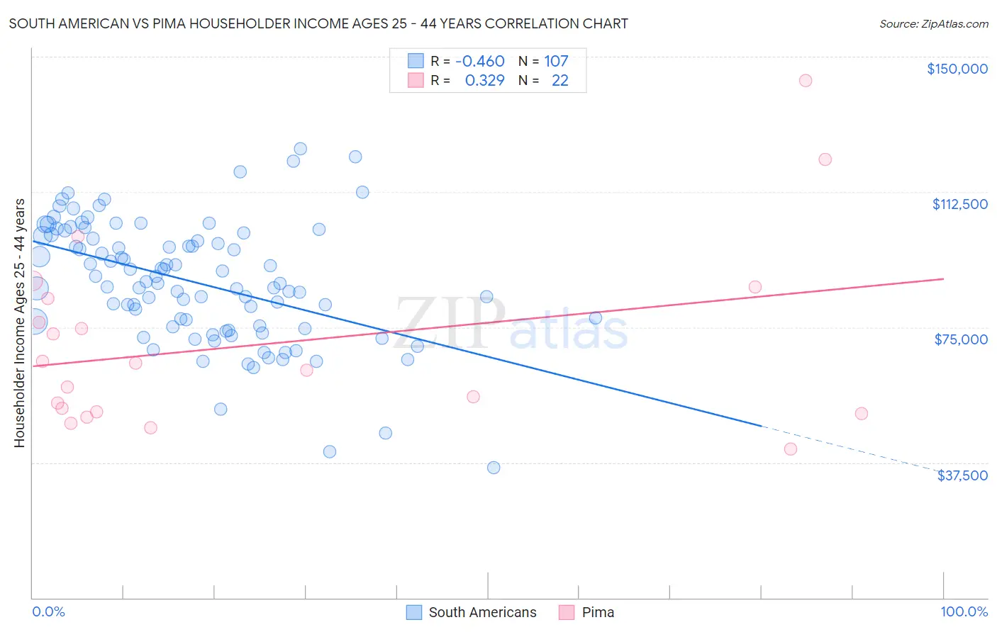 South American vs Pima Householder Income Ages 25 - 44 years