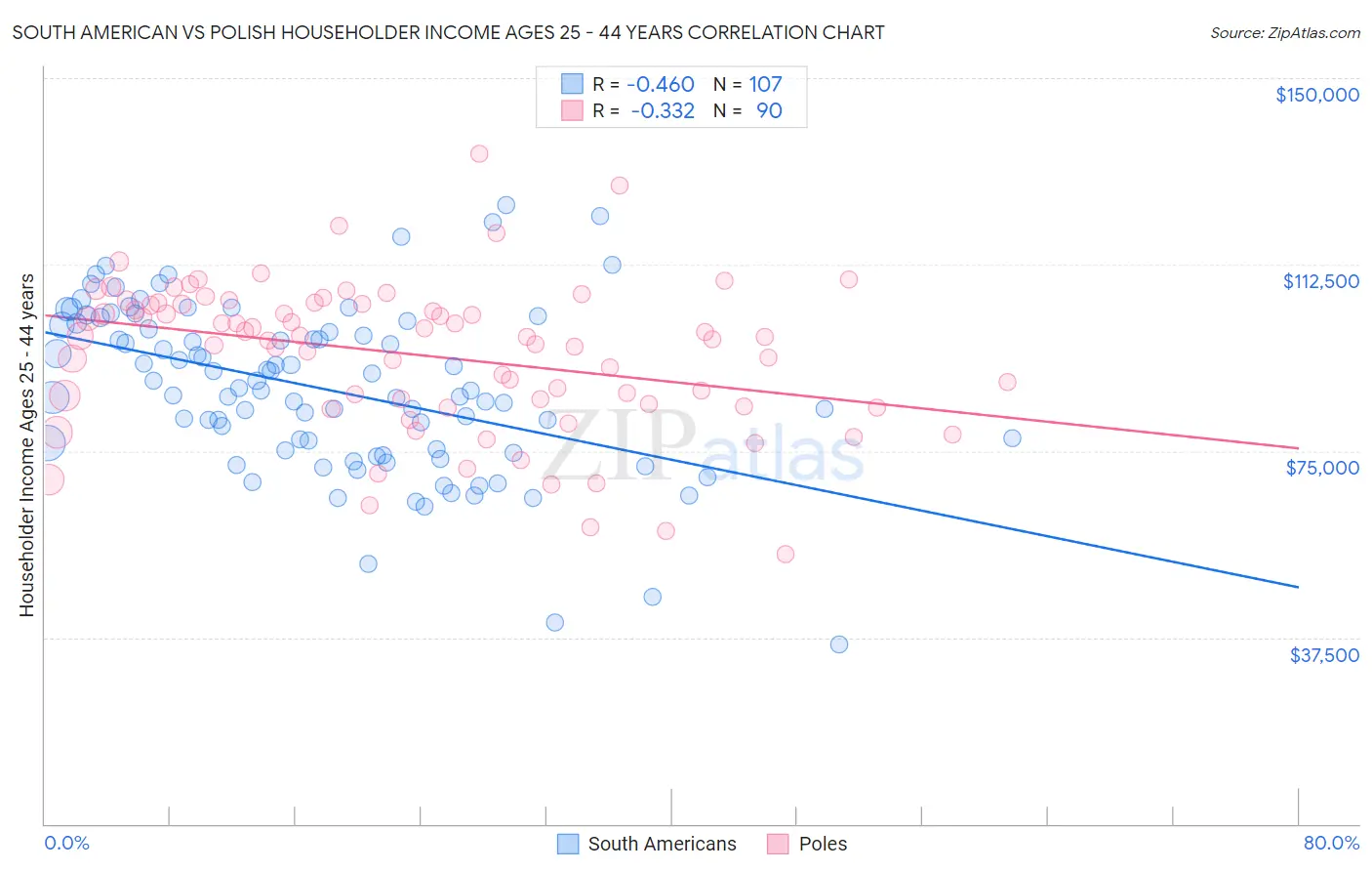 South American vs Polish Householder Income Ages 25 - 44 years