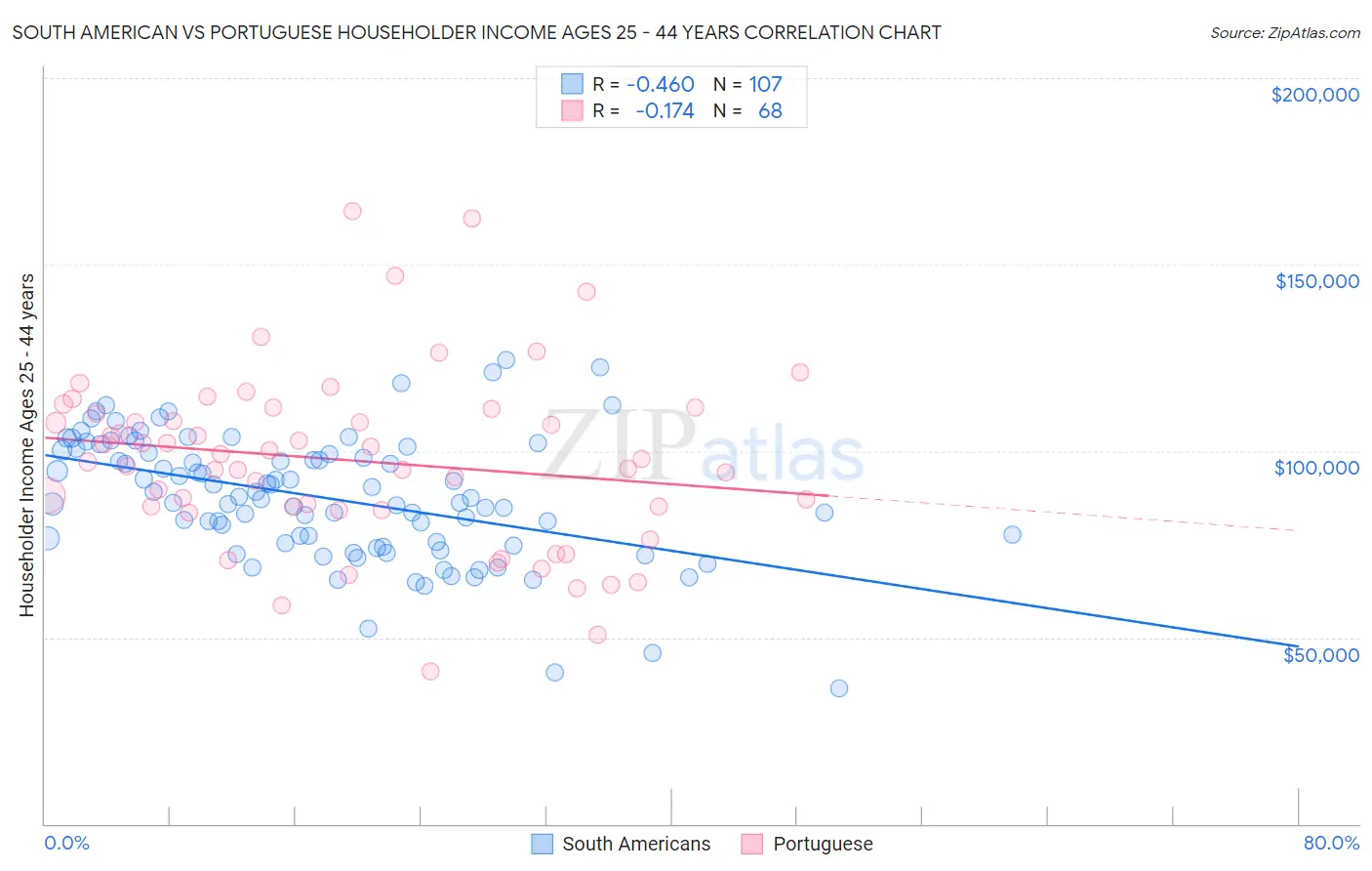 South American vs Portuguese Householder Income Ages 25 - 44 years