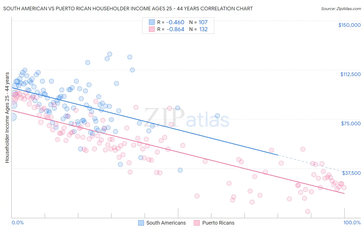 South American vs Puerto Rican Householder Income Ages 25 - 44 years