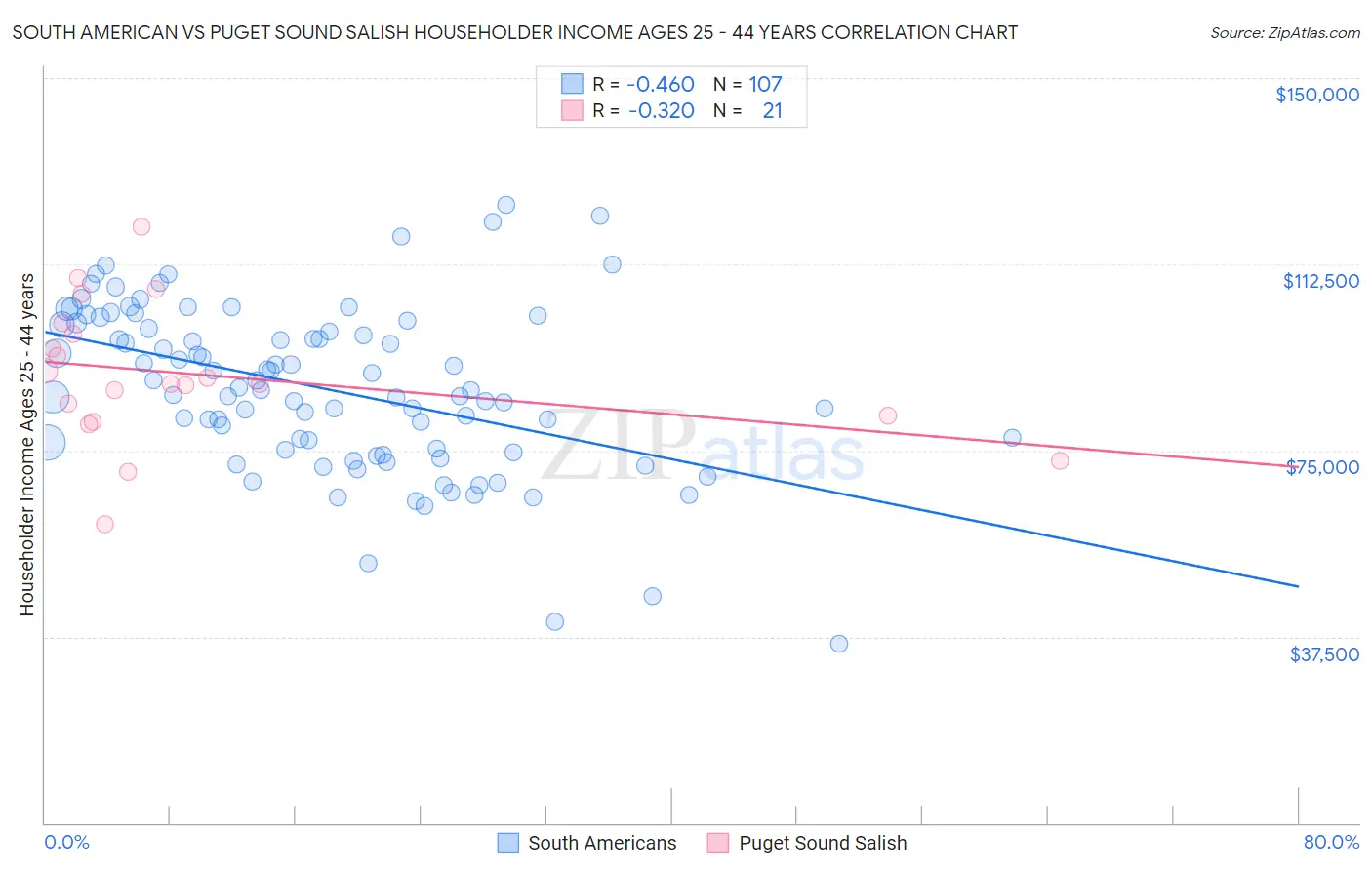South American vs Puget Sound Salish Householder Income Ages 25 - 44 years