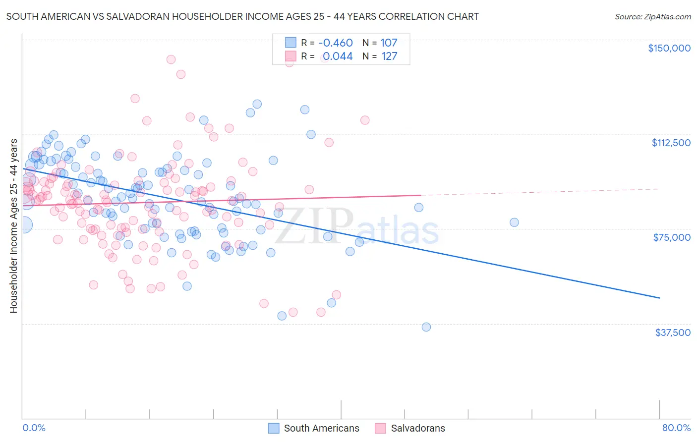 South American vs Salvadoran Householder Income Ages 25 - 44 years