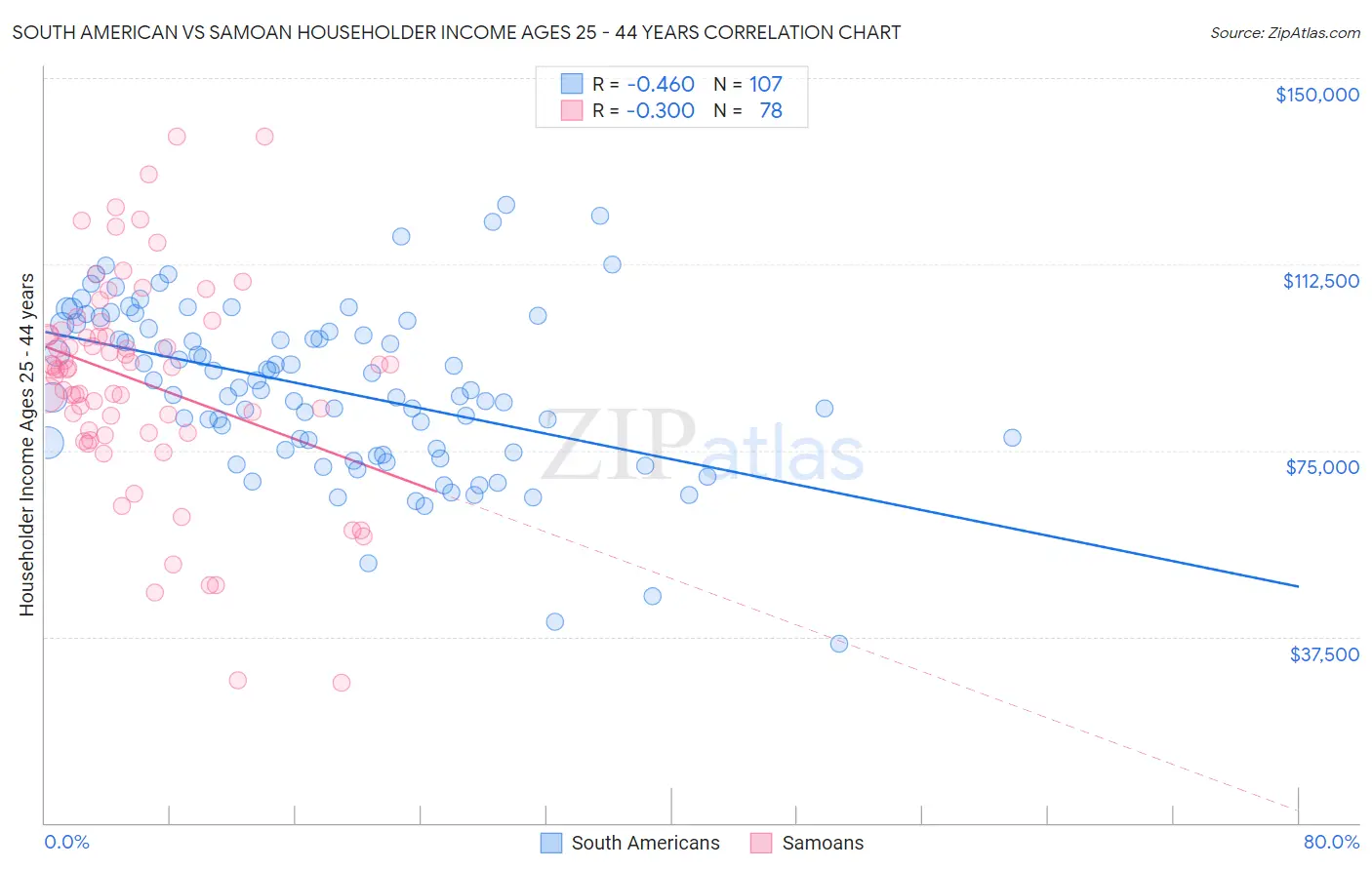 South American vs Samoan Householder Income Ages 25 - 44 years