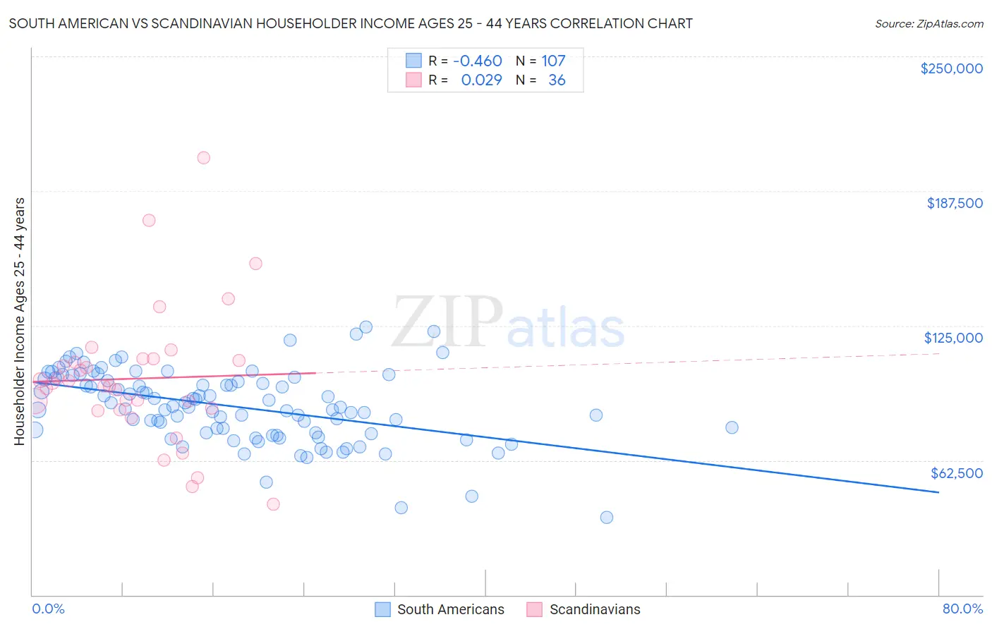 South American vs Scandinavian Householder Income Ages 25 - 44 years