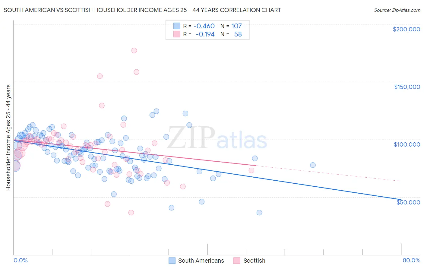 South American vs Scottish Householder Income Ages 25 - 44 years