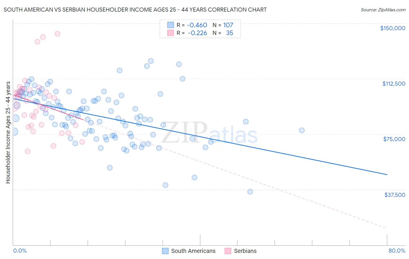 South American vs Serbian Householder Income Ages 25 - 44 years