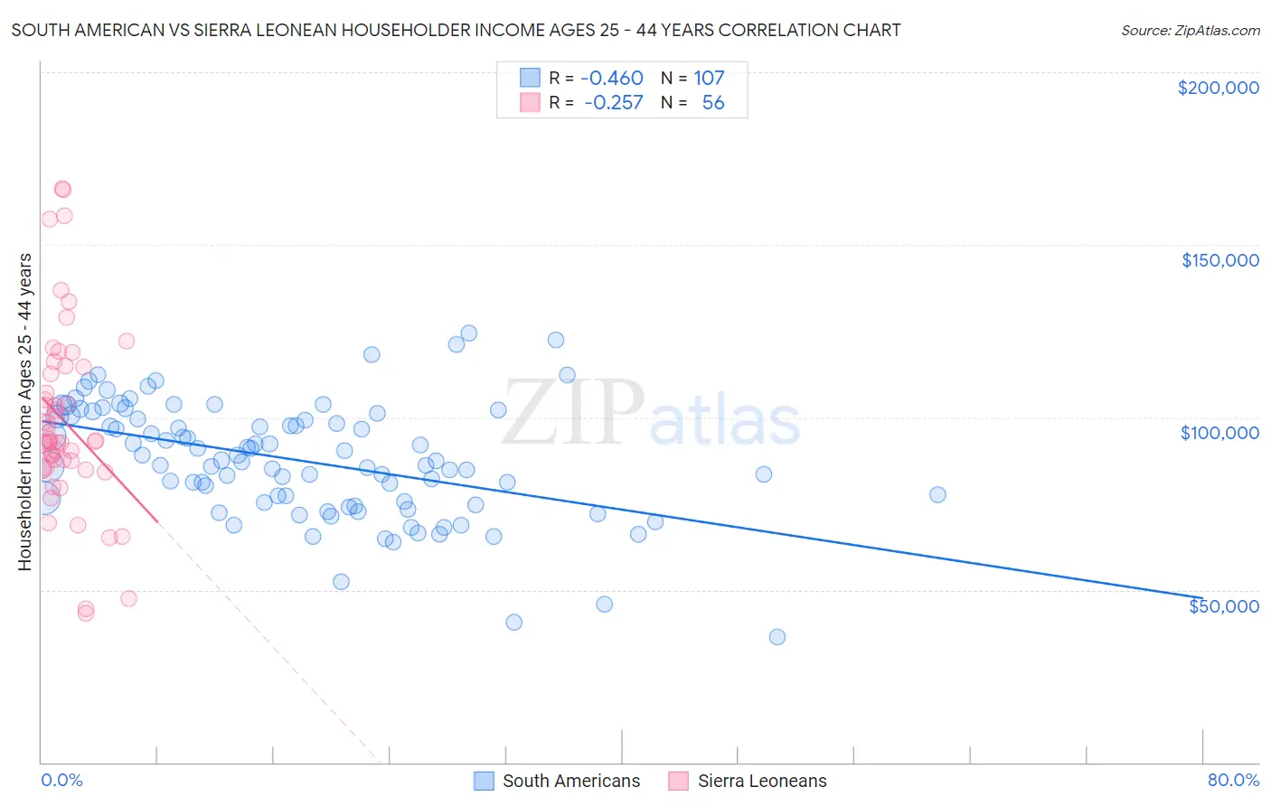 South American vs Sierra Leonean Householder Income Ages 25 - 44 years