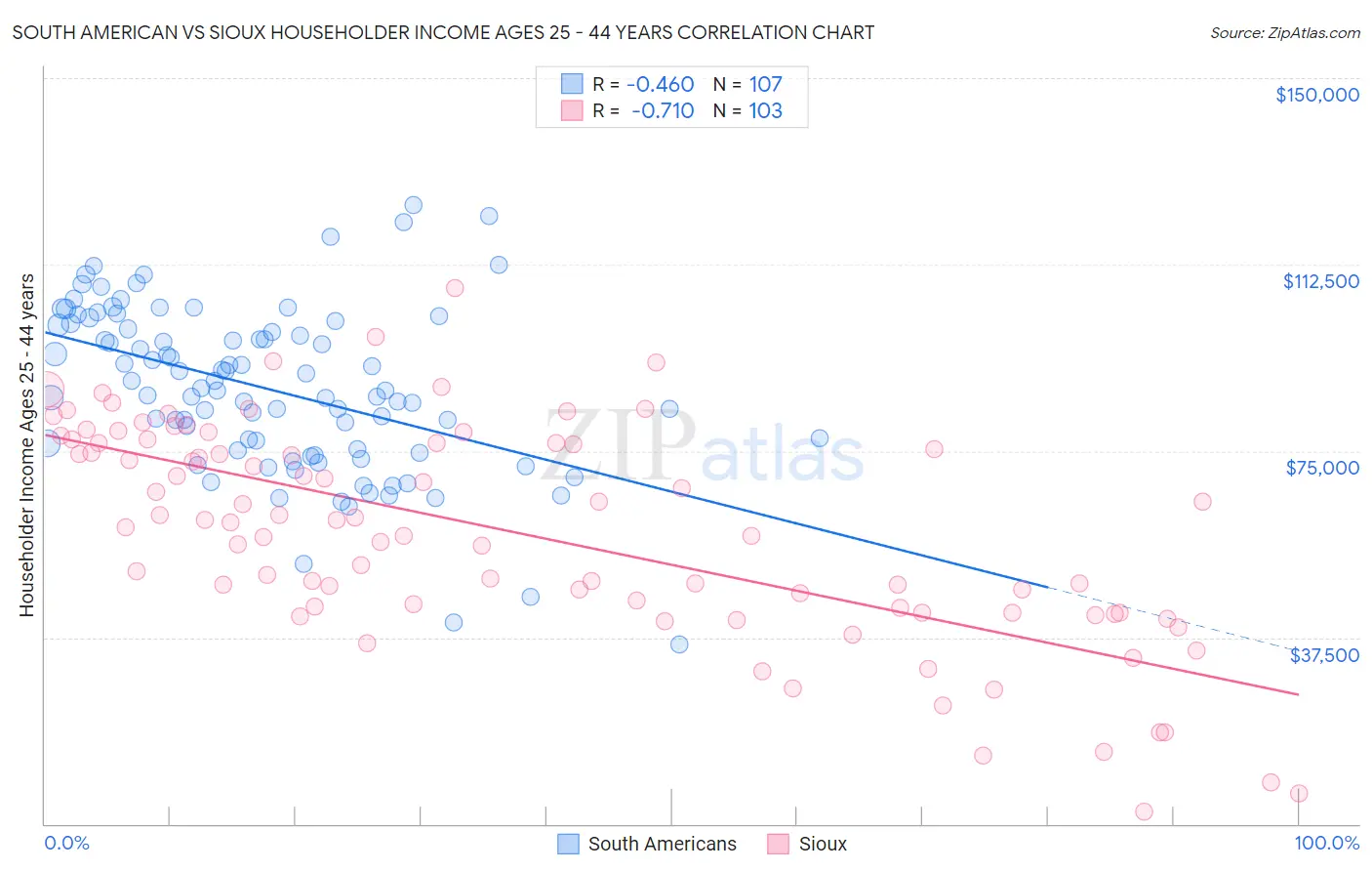 South American vs Sioux Householder Income Ages 25 - 44 years