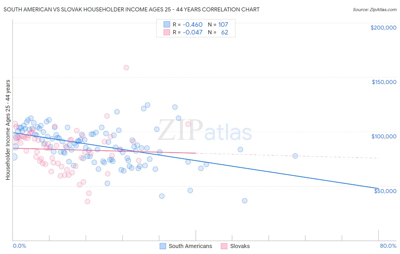South American vs Slovak Householder Income Ages 25 - 44 years