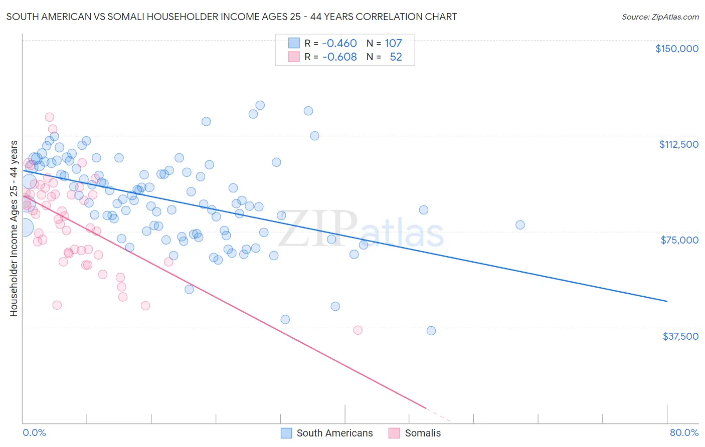 South American vs Somali Householder Income Ages 25 - 44 years