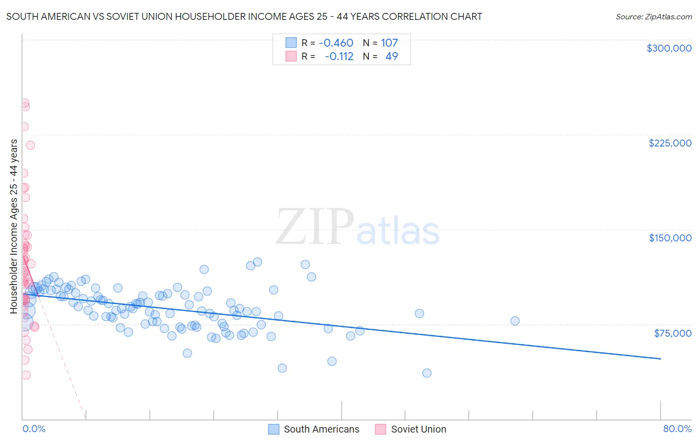 South American vs Soviet Union Householder Income Ages 25 - 44 years