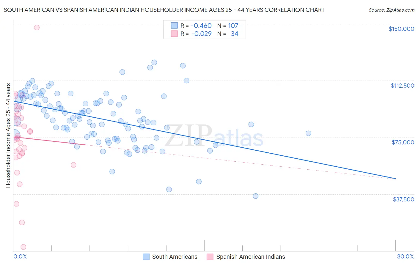 South American vs Spanish American Indian Householder Income Ages 25 - 44 years