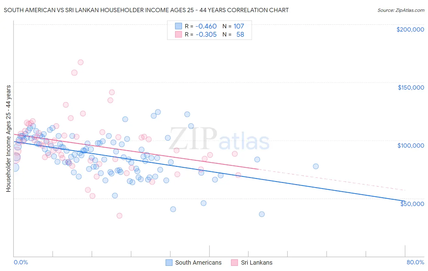 South American vs Sri Lankan Householder Income Ages 25 - 44 years