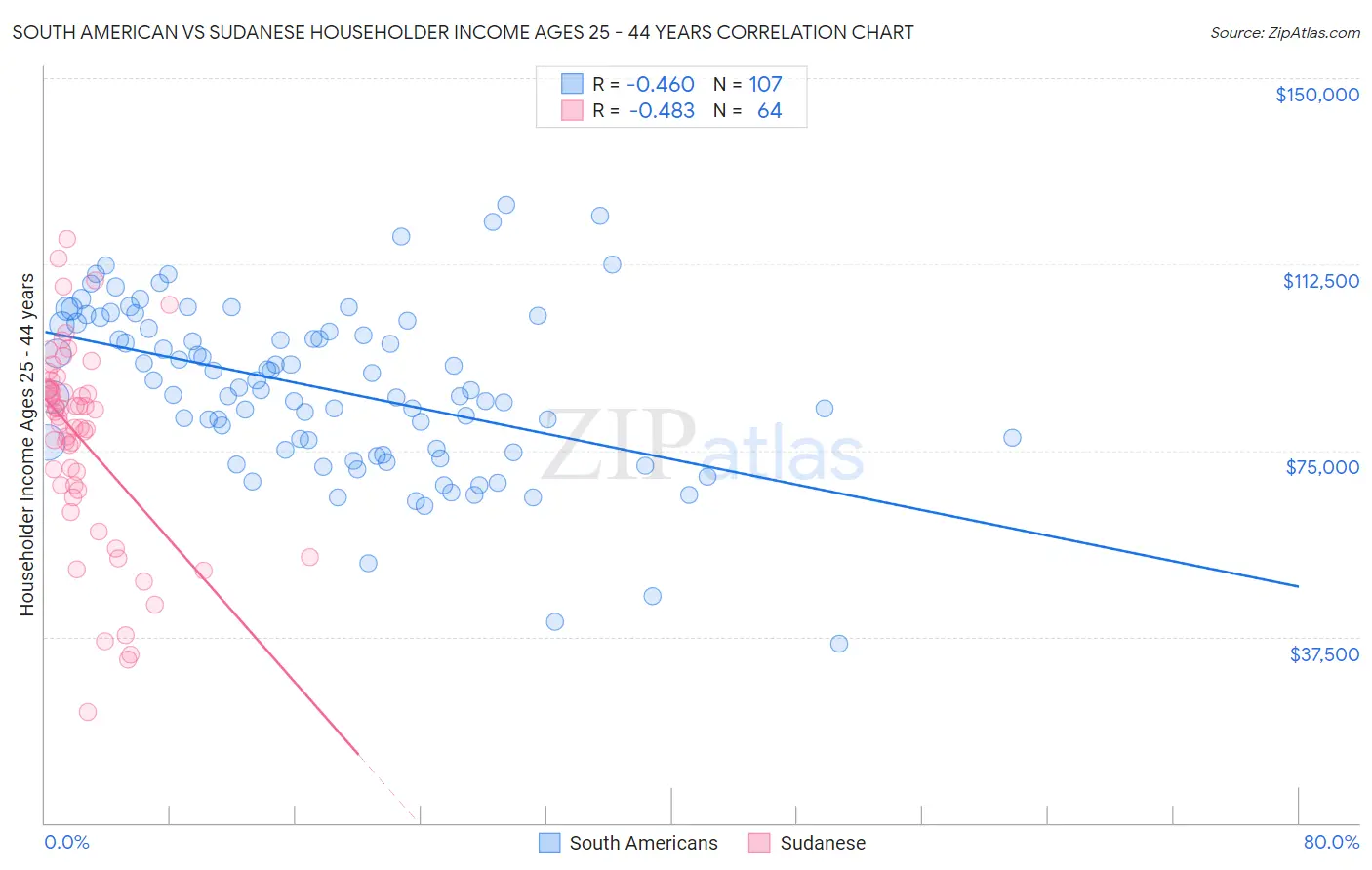 South American vs Sudanese Householder Income Ages 25 - 44 years