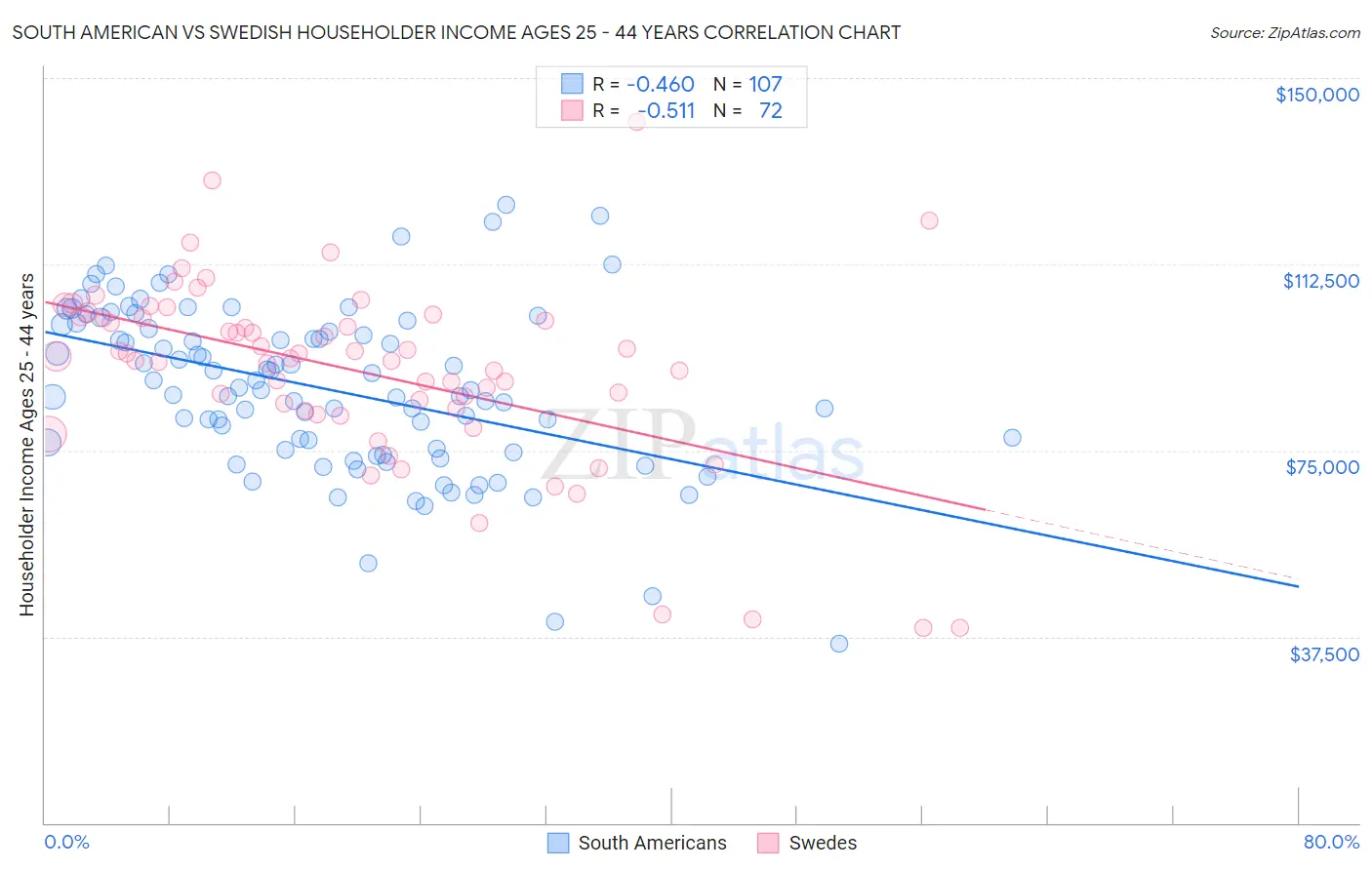 South American vs Swedish Householder Income Ages 25 - 44 years