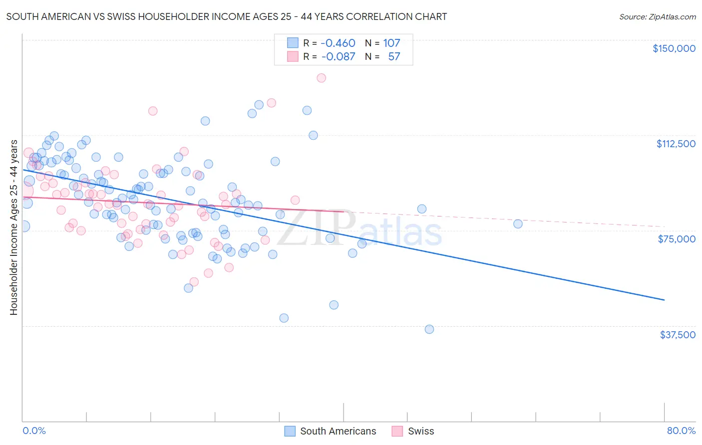 South American vs Swiss Householder Income Ages 25 - 44 years