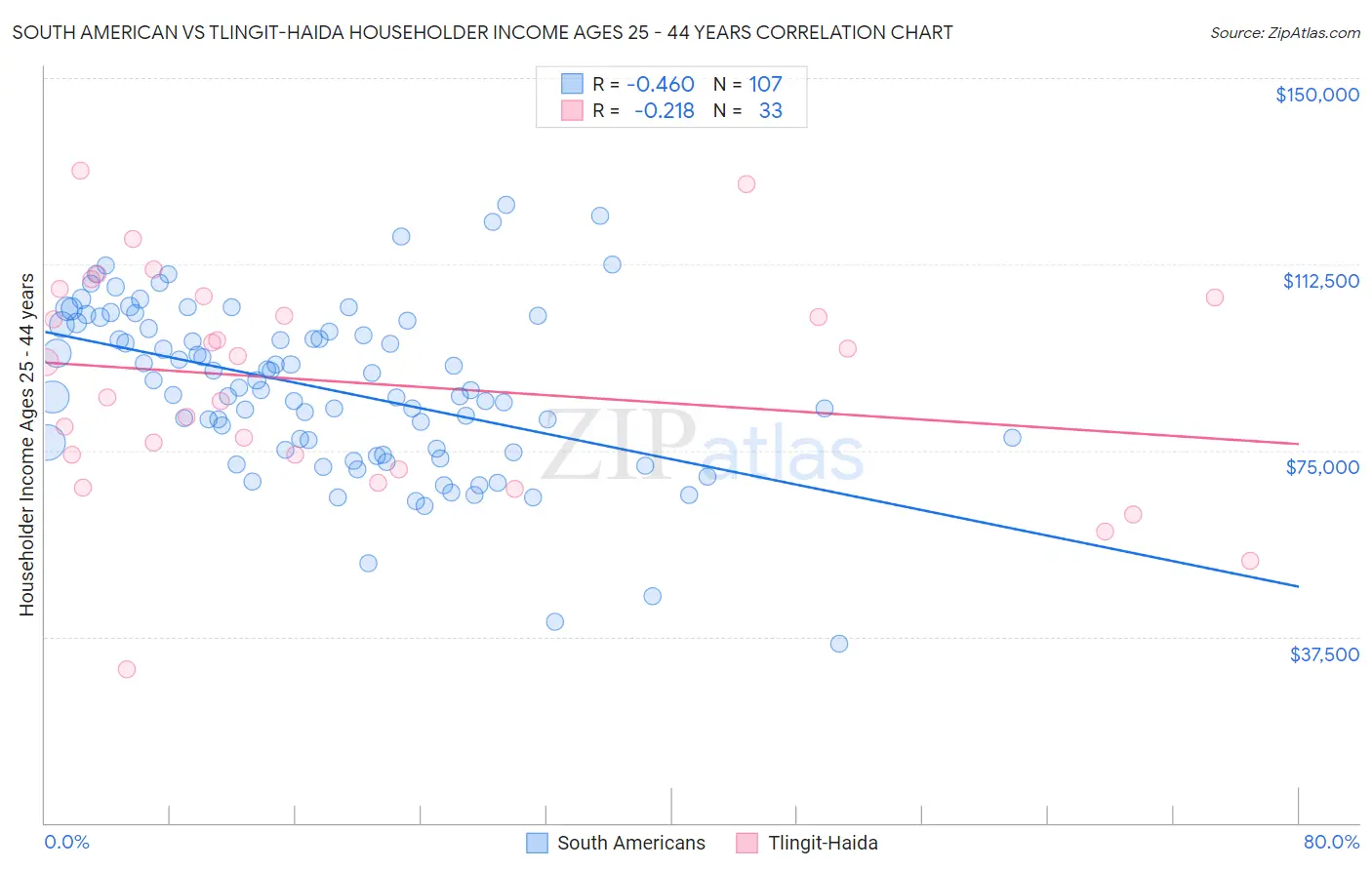 South American vs Tlingit-Haida Householder Income Ages 25 - 44 years