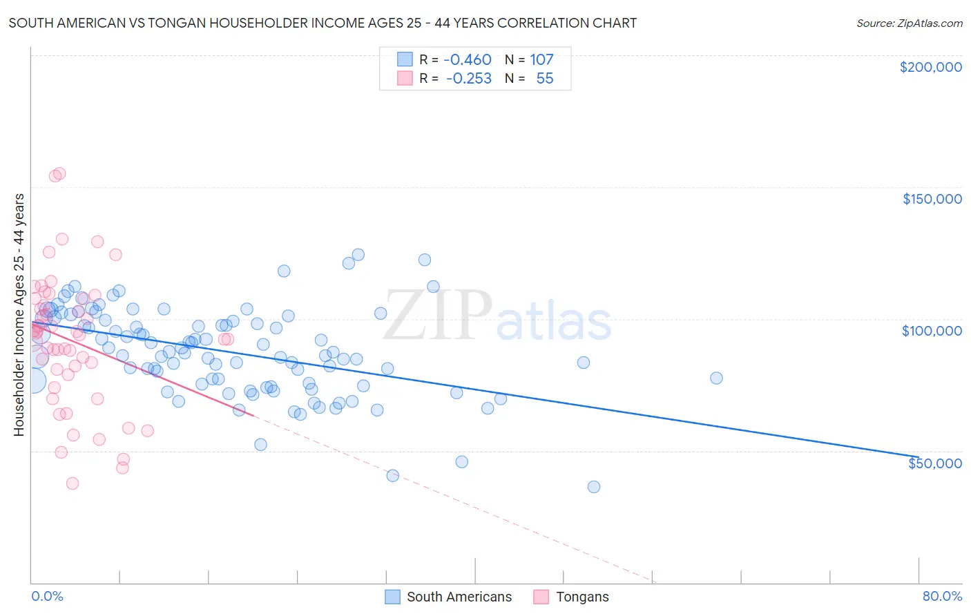 South American vs Tongan Householder Income Ages 25 - 44 years
