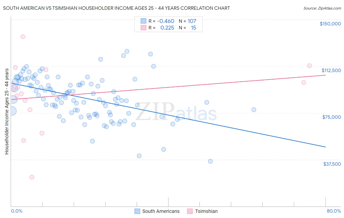 South American vs Tsimshian Householder Income Ages 25 - 44 years