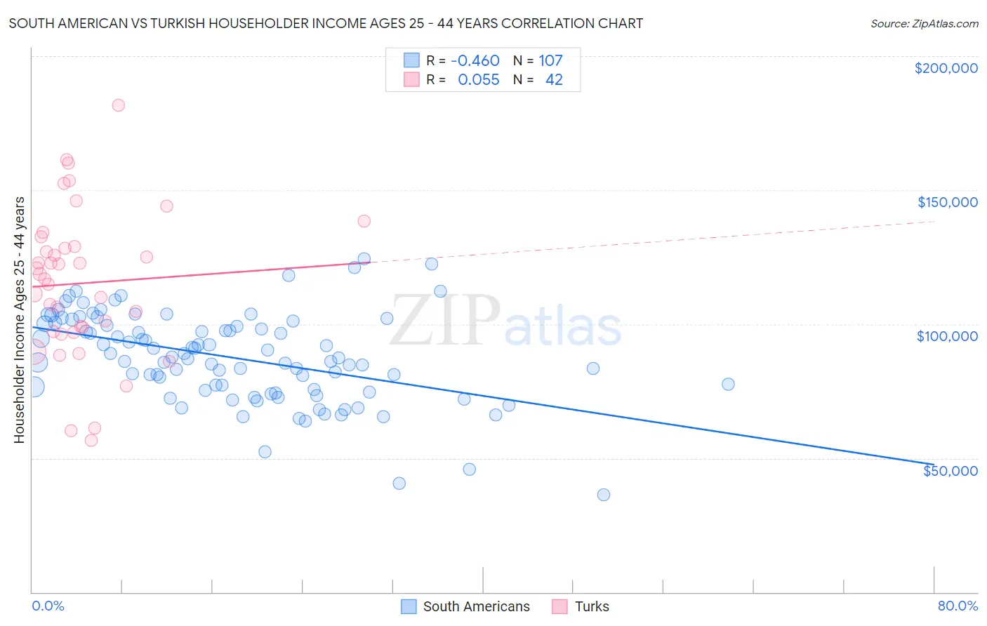 South American vs Turkish Householder Income Ages 25 - 44 years