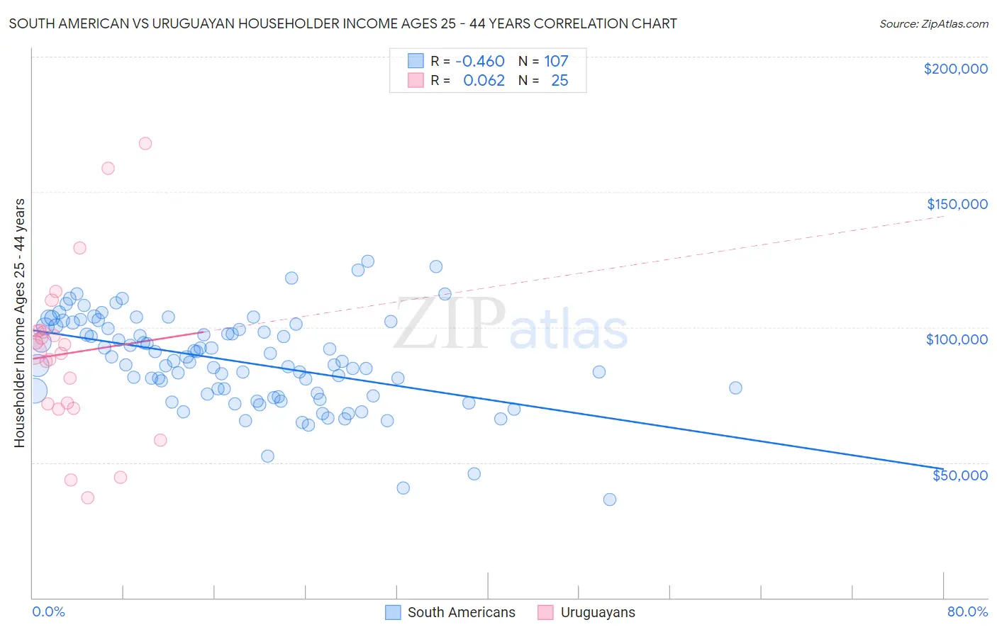 South American vs Uruguayan Householder Income Ages 25 - 44 years