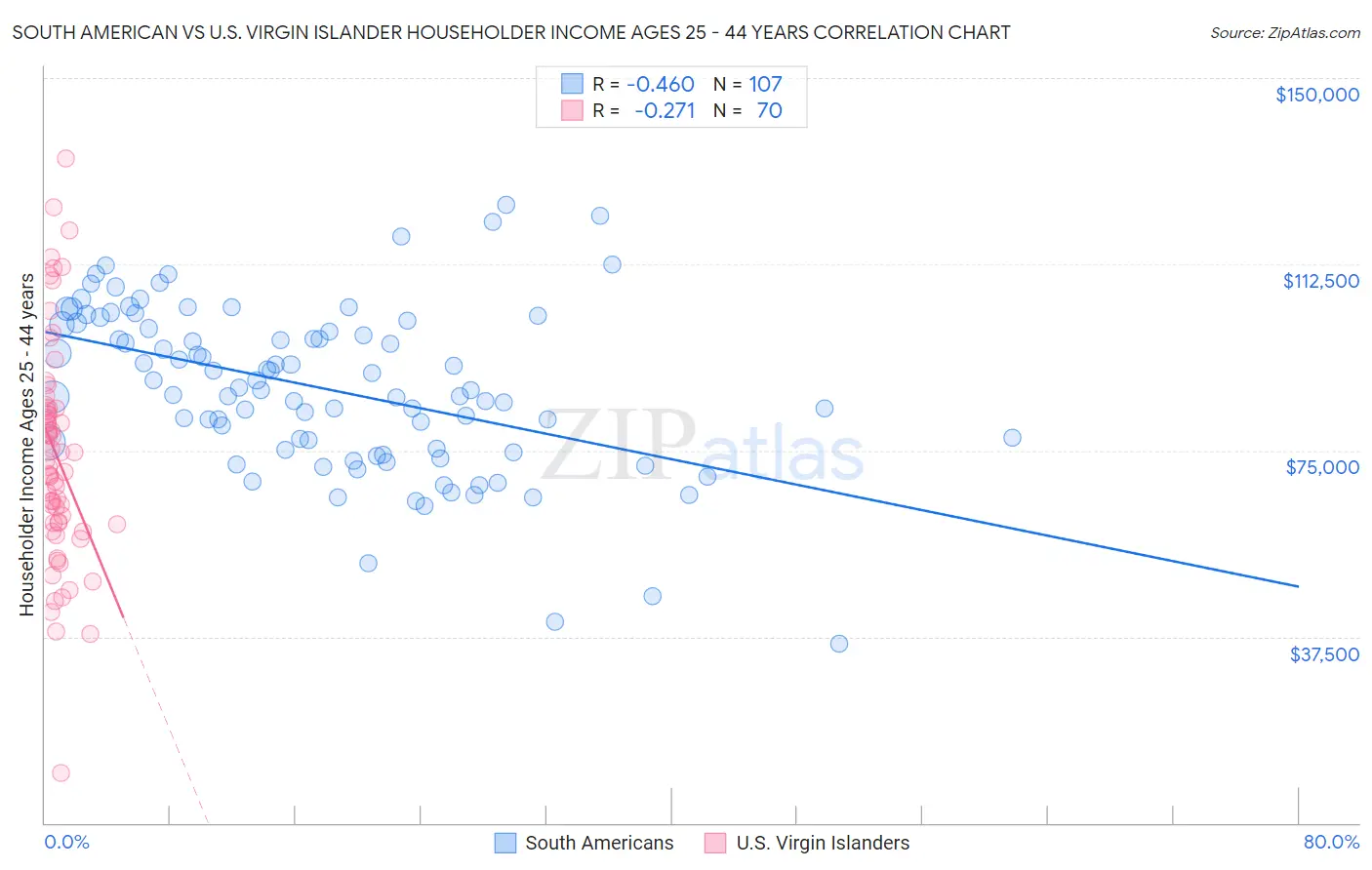 South American vs U.S. Virgin Islander Householder Income Ages 25 - 44 years