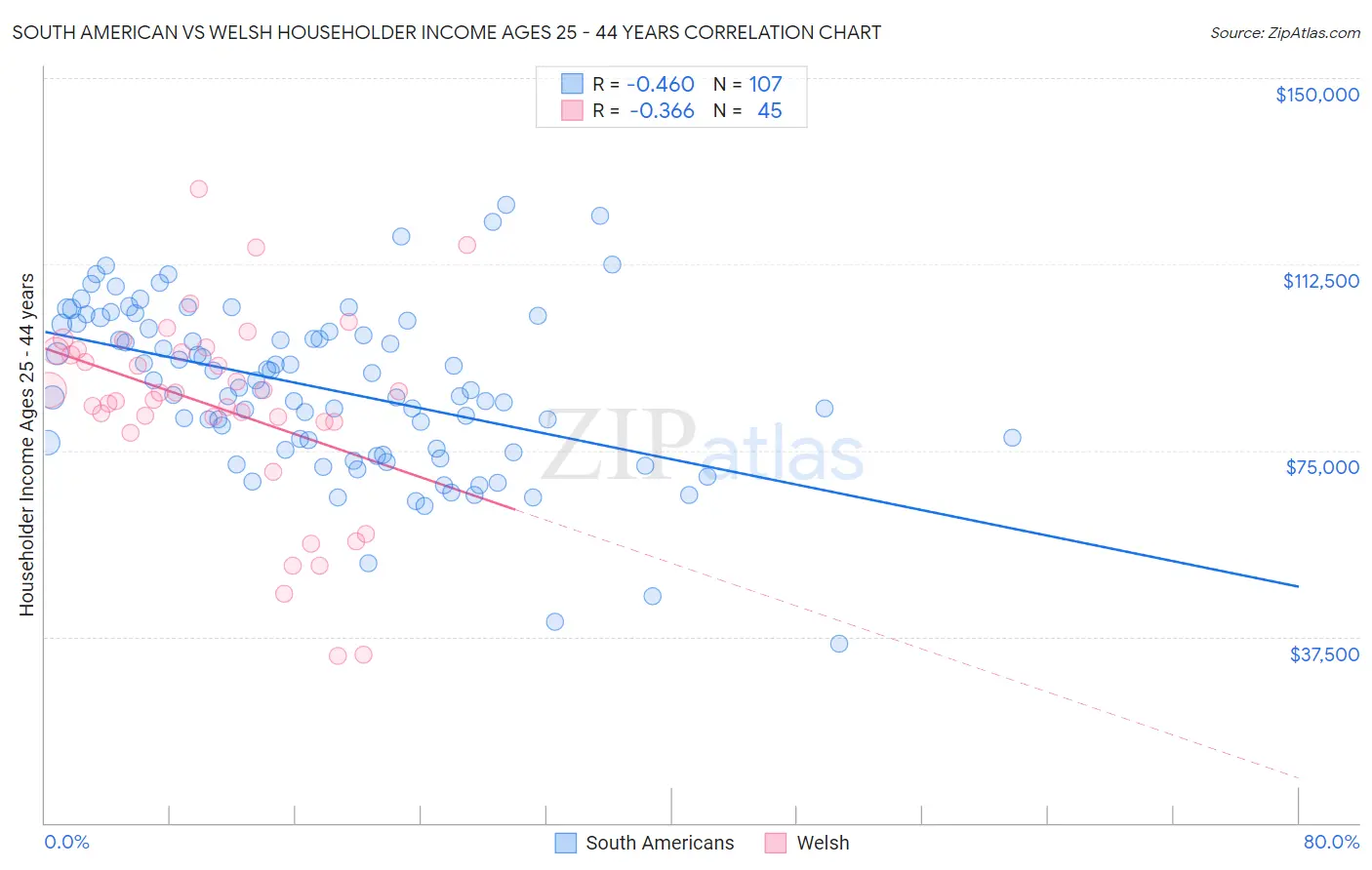 South American vs Welsh Householder Income Ages 25 - 44 years