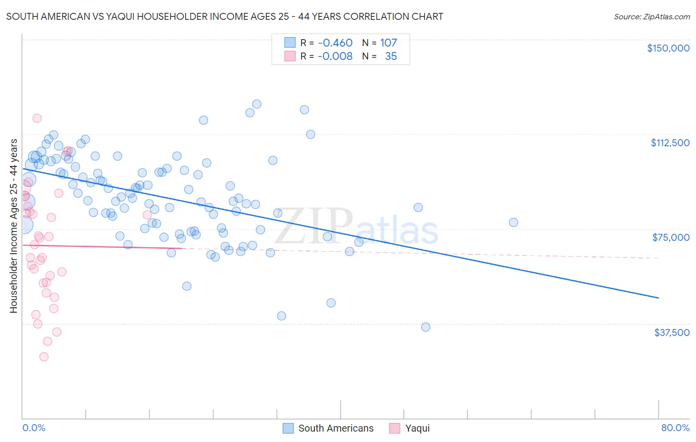South American vs Yaqui Householder Income Ages 25 - 44 years